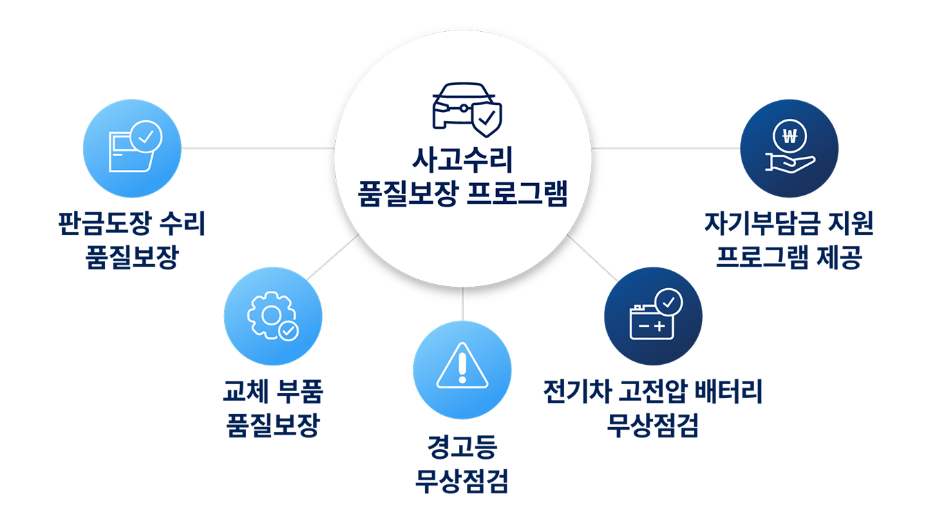 사고수리 품질보장 프로그램 안내. 판금도장 수리 품질보장, 교체 부품 품질보장, 경고등 무상점검, 전기차 고전압 배터리 무상점검, 자기부담금 지원 프로그램 제공.