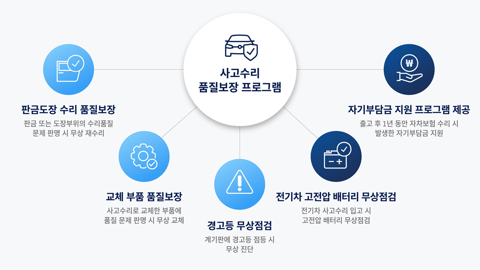 사고수리 품질보장 프로그램 안내. 판금도장 수리 품질보장, 교체 부품 품질보장, 경고등 무상점검, 전기차 고전압 배터리 무상점검, 자기부담금 지원 프로그램 제공.